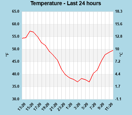 Temperature last 24 hours