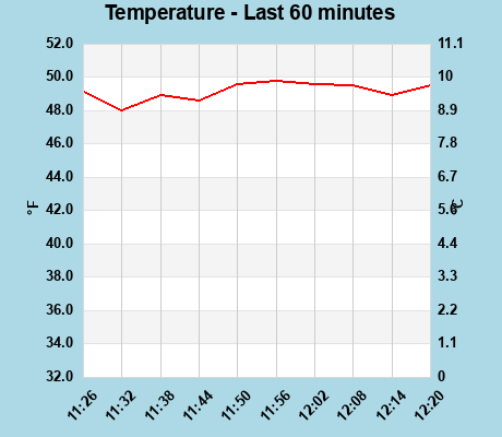 Temperature last 60 minutes
