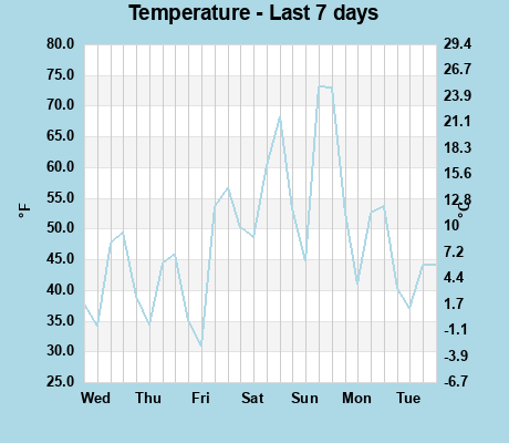 Temperature last 7 days