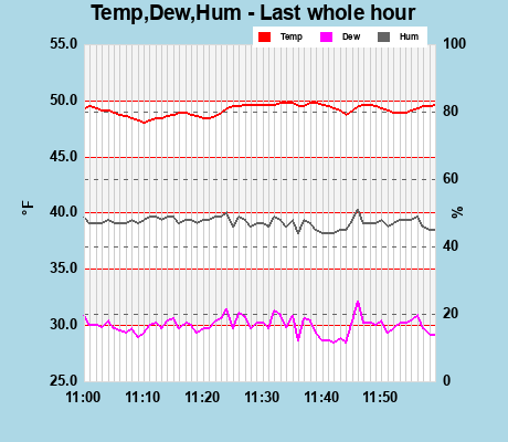 Temp/Dew Point/Humidity last whole hour