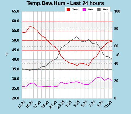 Temp/Dew Point/Humidity last 24 hours