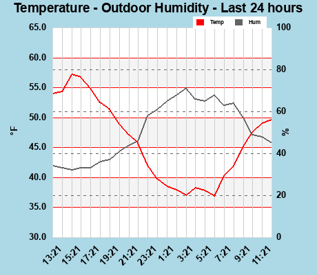 Temp/Humidity last 24 hours