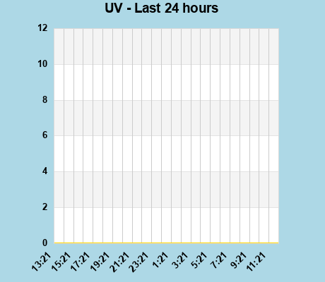 UV last 24 hours