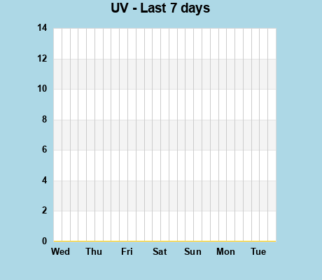 UV last 7 days