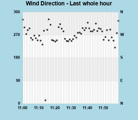 Wind Direction last whole hour