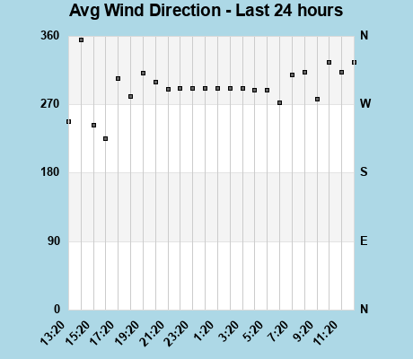 Avg Wind Direction last 24 hours