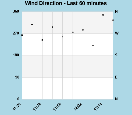 Wind Direction last 60 minutes