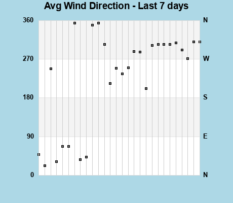 Avg Wind Direction last 7 days
