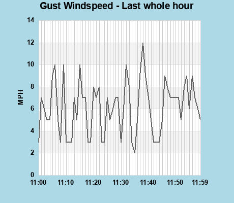 Windgust last whole hour