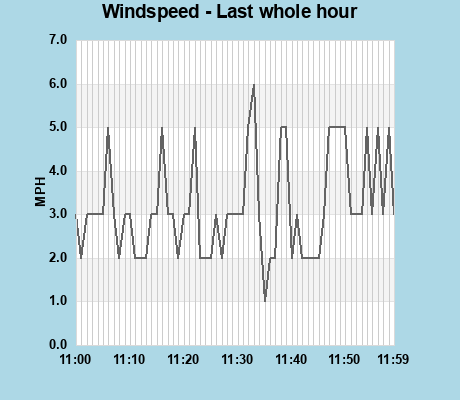 Windspeed last whole hour