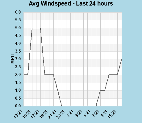 Avg Windspeed last 24 hours