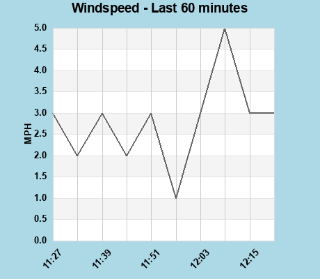 Windspeed last 60 minutes