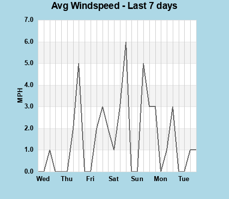 Avg Windspeed last 7 days