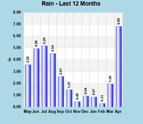 Rainfall last 12 months